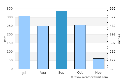 Okigwi average rain in September