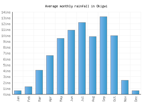 Okigwi monthly rainfall chart (inches)