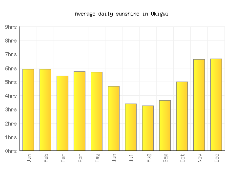Okigwi average daily sunshine chart