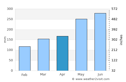 Okinawa average rain in April