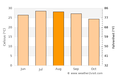 Okinawa average temperature in August