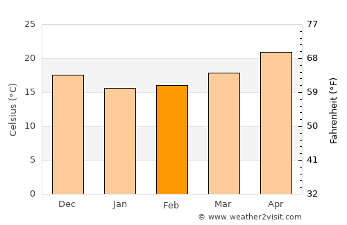 Okinawa average temperature in February