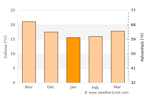 Okinawa average temperature in January