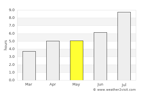 Okinawa average rain in May