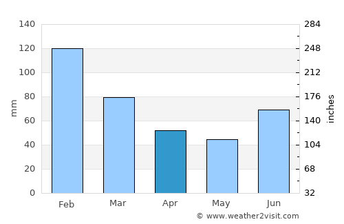 Okinawa Número Uno average rain in April