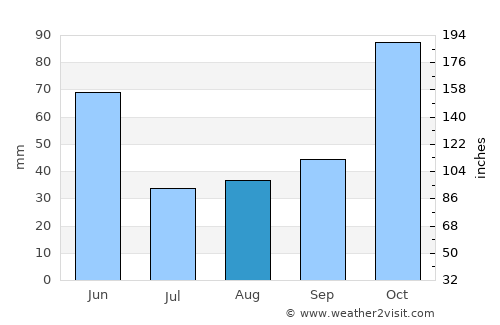 Okinawa Número Uno average rain in August