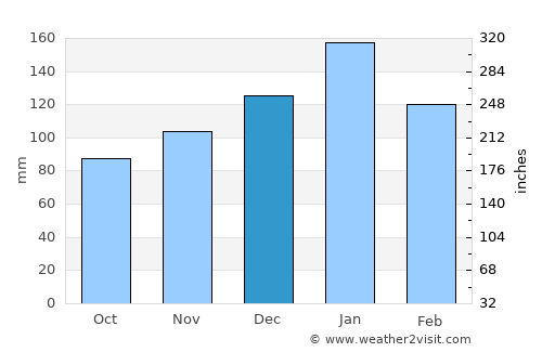 Okinawa Número Uno average rain in December