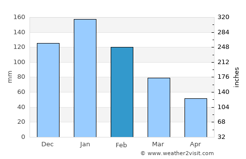 Okinawa Número Uno average rain in February
