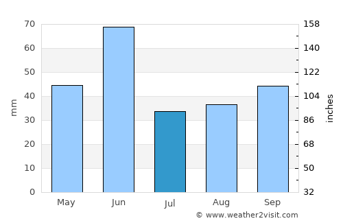 Okinawa Número Uno average rain in July