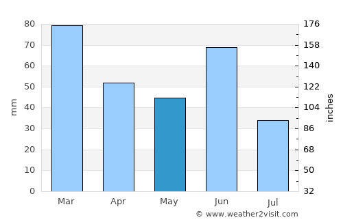 Okinawa Número Uno average rain in May