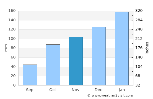 Okinawa Número Uno average rain in November