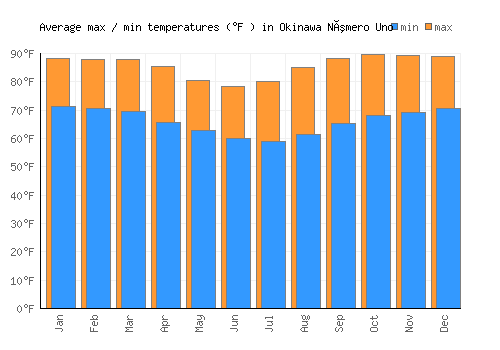 Okinawa Número Uno average minimum / maximum temperatures (Fahrenheit)