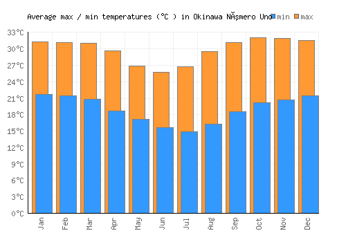 Okinawa Número Uno average minimum / maximum temperatures (Celsius)