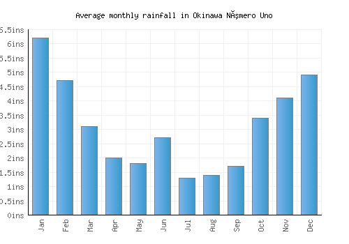 Okinawa Número Uno monthly rainfall chart (inches)