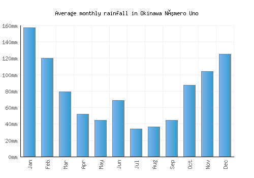 Okinawa Número Uno monthly rainfall chart (mm)