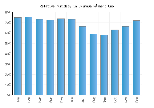 Okinawa Número Uno relative humidity averages