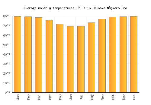Okinawa Número Uno average temperature chart (Fahrenheit)
