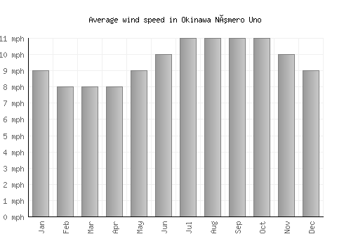Okinawa Número Uno average winspeed by month (mph)