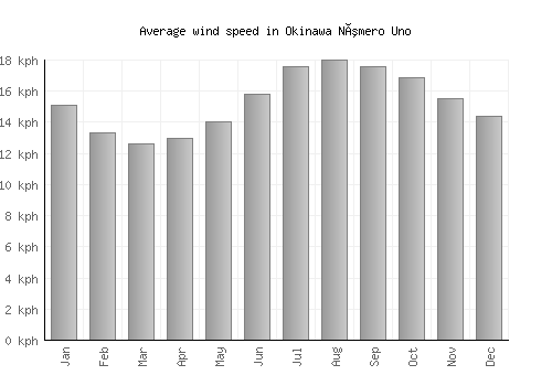 Okinawa Número Uno average winspeed by month (km/h)