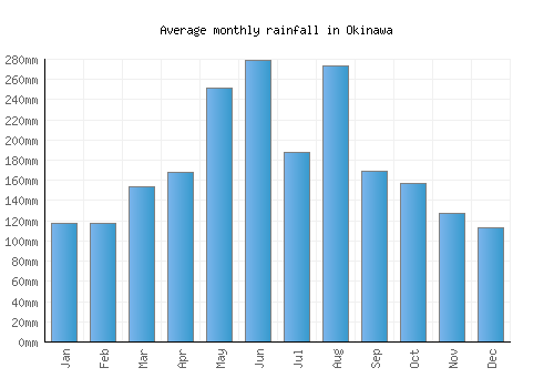 Okinawa monthly rainfall chart (mm)