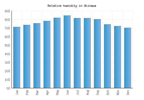 Okinawa relative humidity averages