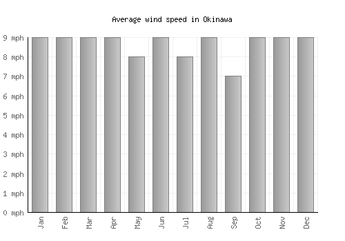 Okinawa average winspeed by month (mph)