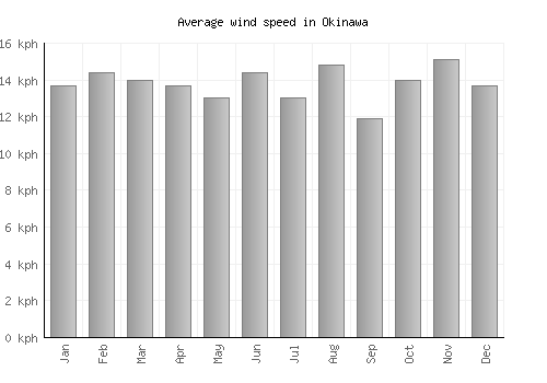 Okinawa average winspeed by month (km/h)