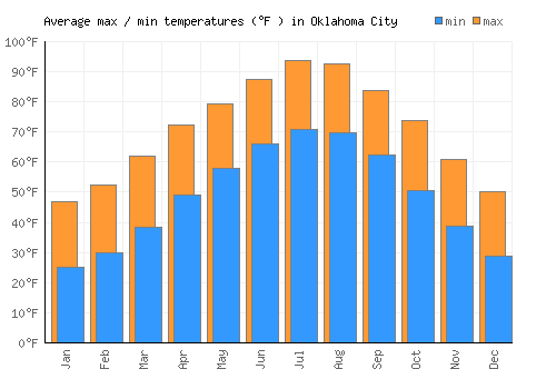 Oklahoma City average minimum / maximum temperatures (Fahrenheit)