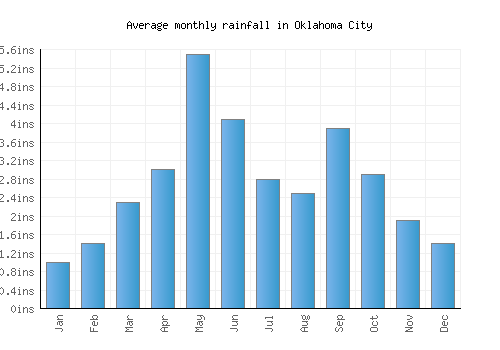 Oklahoma City monthly rainfall chart (inches)
