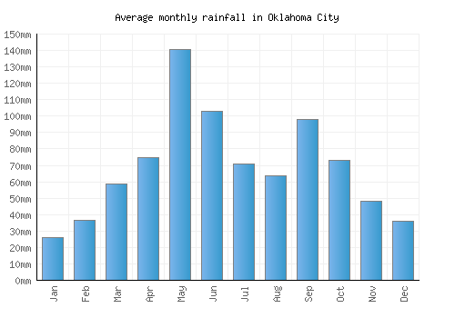 Oklahoma City monthly rainfall chart (mm)
