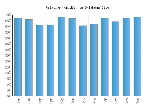Oklahoma City relative humidity averages