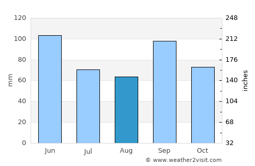 Oklahoma City average rain in August