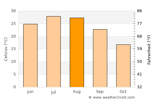 Oklahoma City average temperature in August