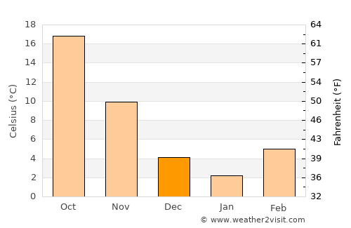 Oklahoma City average temperature in December