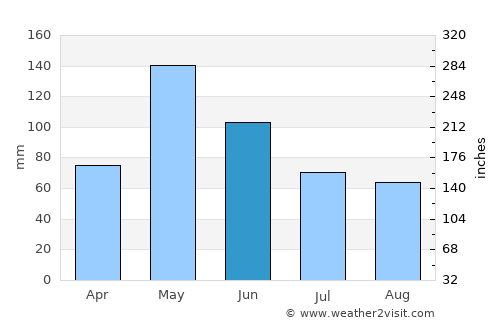 Oklahoma City average rain in June