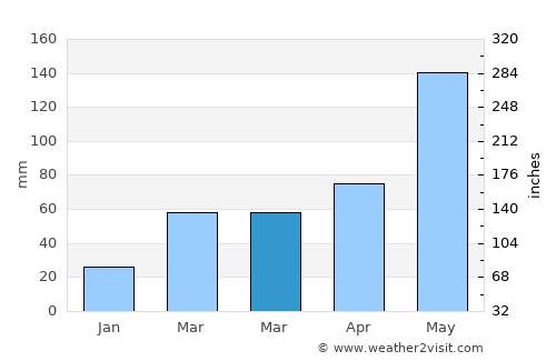 Oklahoma City average rain in March