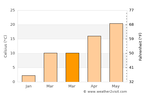 Oklahoma City average temperature in March