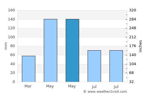 Oklahoma City average rain in May