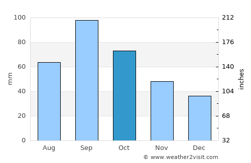 Oklahoma City average rain in October