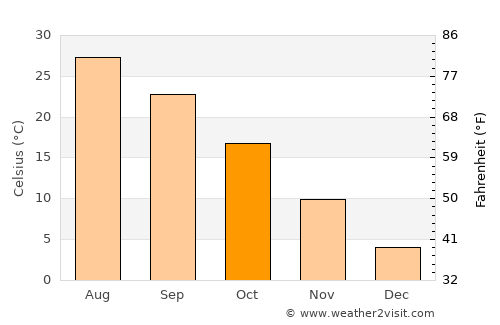 Oklahoma City average temperature in October
