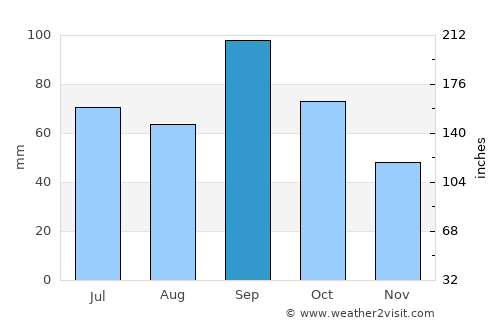 Oklahoma City average rain in September