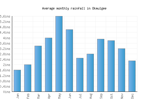 Okmulgee monthly rainfall chart (inches)