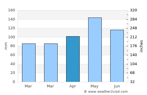 Okmulgee average rain in April