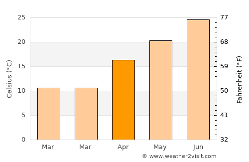 Okmulgee average temperature in April