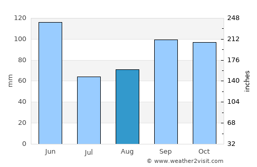 Okmulgee average rain in August