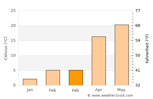 Okmulgee average temperature in February