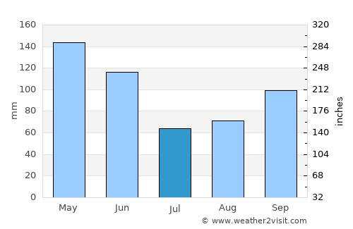 Okmulgee average rain in July