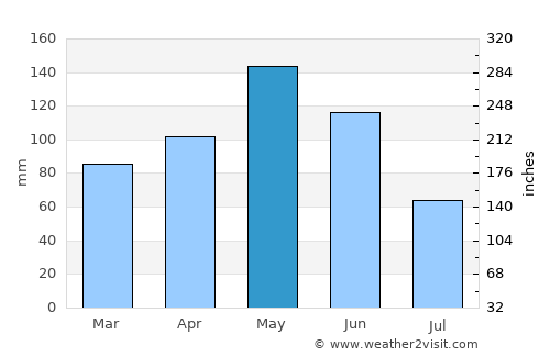 Okmulgee average rain in May