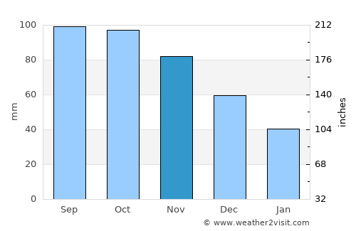 Okmulgee average rain in November