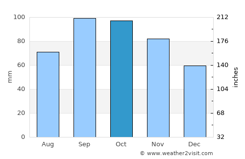Okmulgee average rain in October